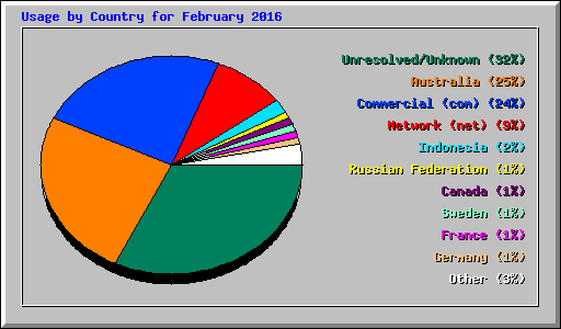 Usage by Country for February 2016