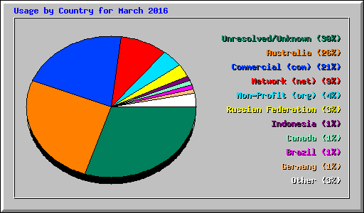 Usage by Country for March 2016
