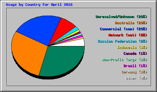 Usage by Country for April 2016