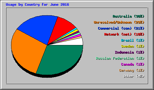 Usage by Country for June 2016