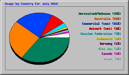 Usage by Country for July 2016