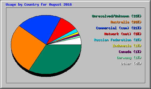 Usage by Country for August 2016