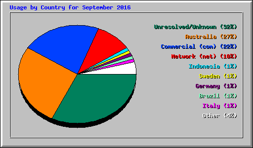 Usage by Country for September 2016