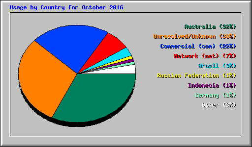 Usage by Country for October 2016