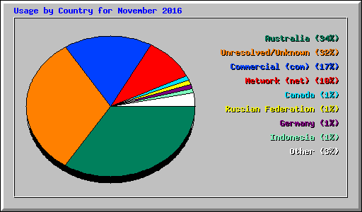 Usage by Country for November 2016
