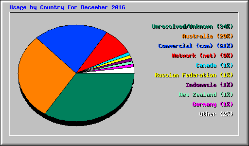 Usage by Country for December 2016