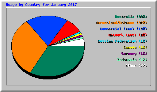 Usage by Country for January 2017