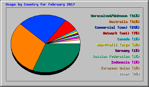 Usage by Country for February 2017