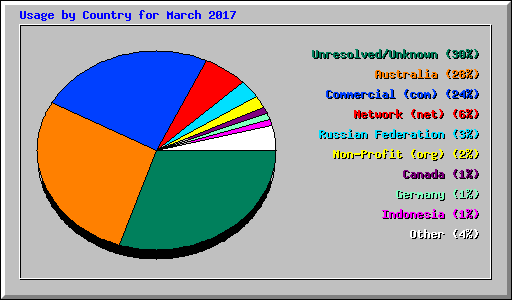 Usage by Country for March 2017