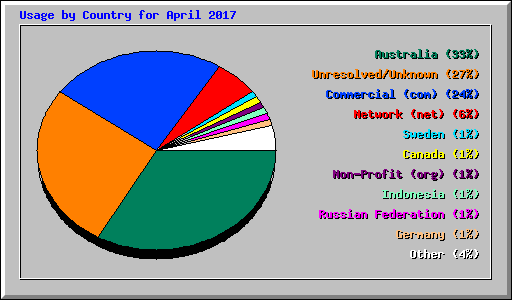 Usage by Country for April 2017