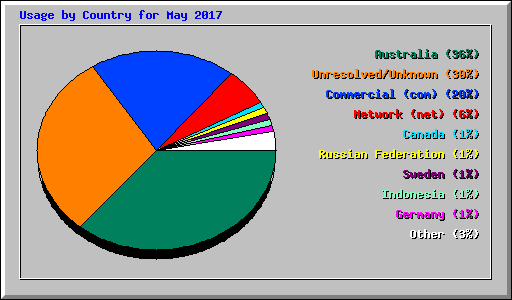 Usage by Country for May 2017
