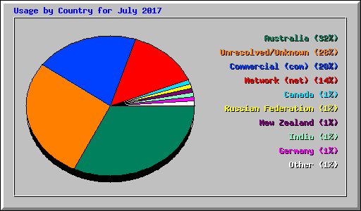 Usage by Country for July 2017