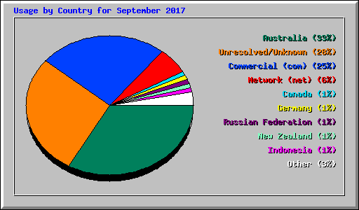 Usage by Country for September 2017