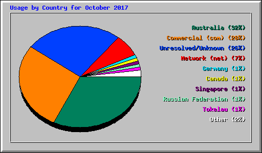 Usage by Country for October 2017
