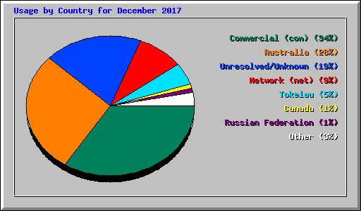 Usage by Country for December 2017