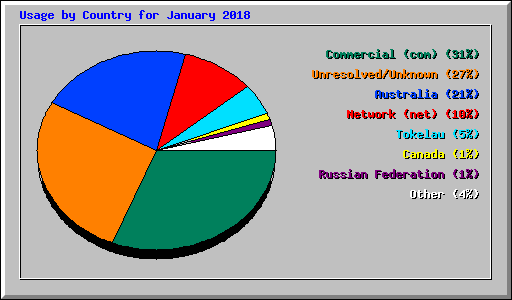 Usage by Country for January 2018