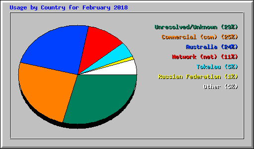 Usage by Country for February 2018