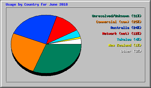 Usage by Country for June 2018