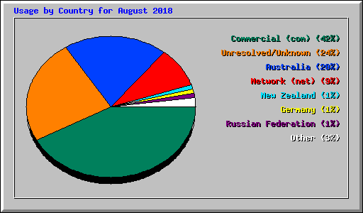 Usage by Country for August 2018