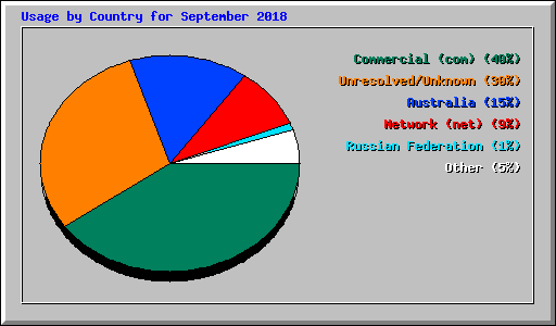 Usage by Country for September 2018
