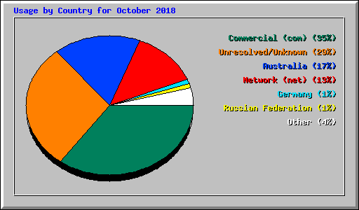 Usage by Country for October 2018