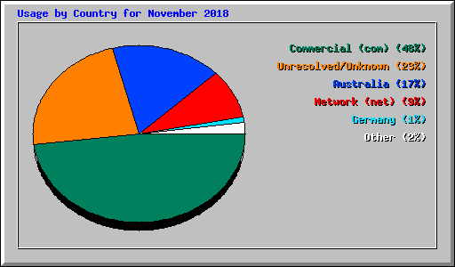 Usage by Country for November 2018