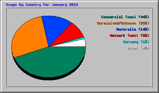 Usage by Country for January 2019