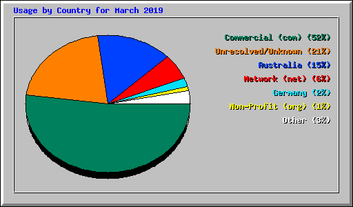 Usage by Country for March 2019