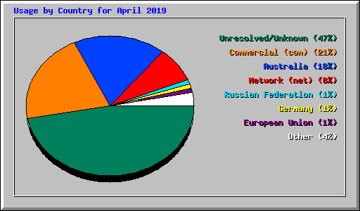 Usage by Country for April 2019