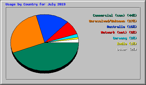 Usage by Country for July 2019