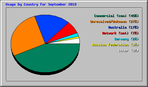Usage by Country for September 2019