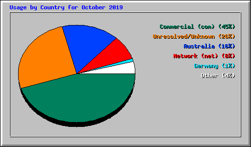 Usage by Country for October 2019