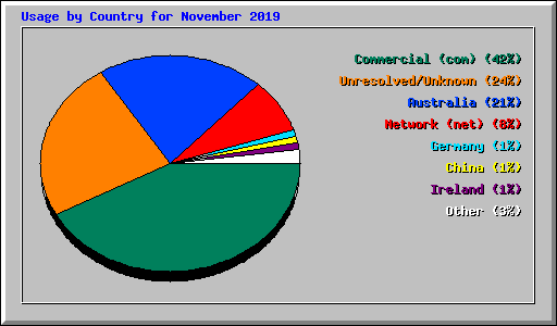 Usage by Country for November 2019