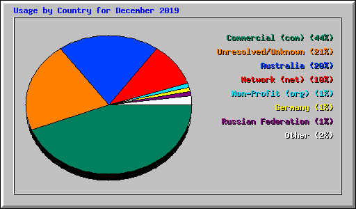 Usage by Country for December 2019