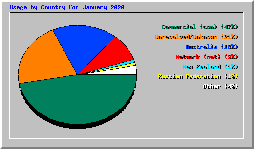 Usage by Country for January 2020