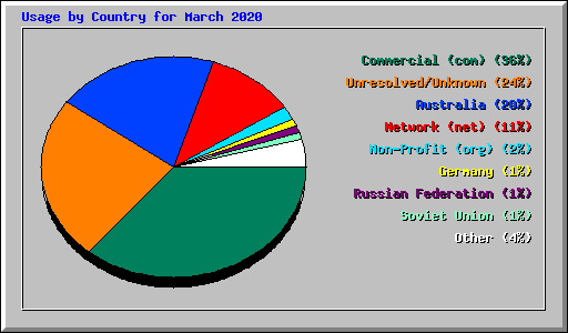 Usage by Country for March 2020