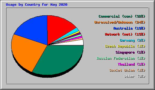 Usage by Country for May 2020