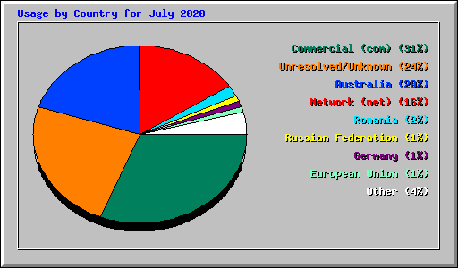 Usage by Country for July 2020