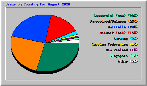 Usage by Country for August 2020