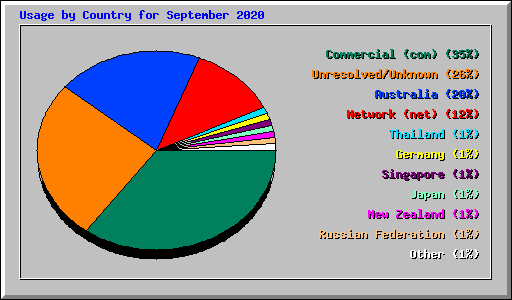 Usage by Country for September 2020