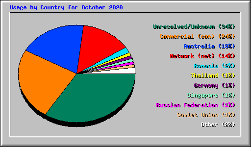 Usage by Country for October 2020