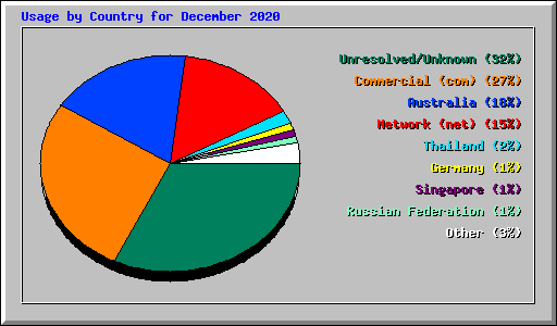 Usage by Country for December 2020