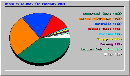Usage by Country for February 2021