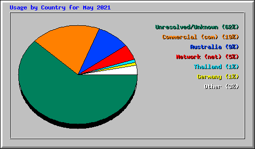 Usage by Country for May 2021