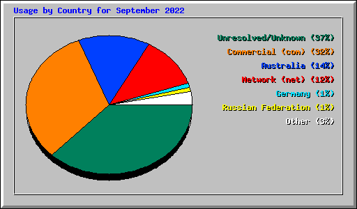 Usage by Country for September 2022