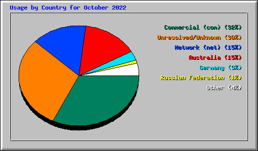 Usage by Country for October 2022