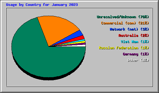 Usage by Country for January 2023