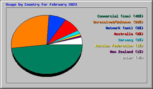 Usage by Country for February 2023