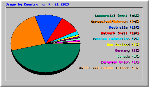 Usage by Country for April 2023