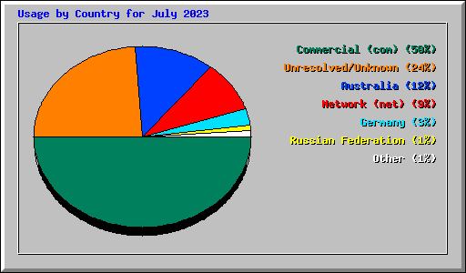Usage by Country for July 2023